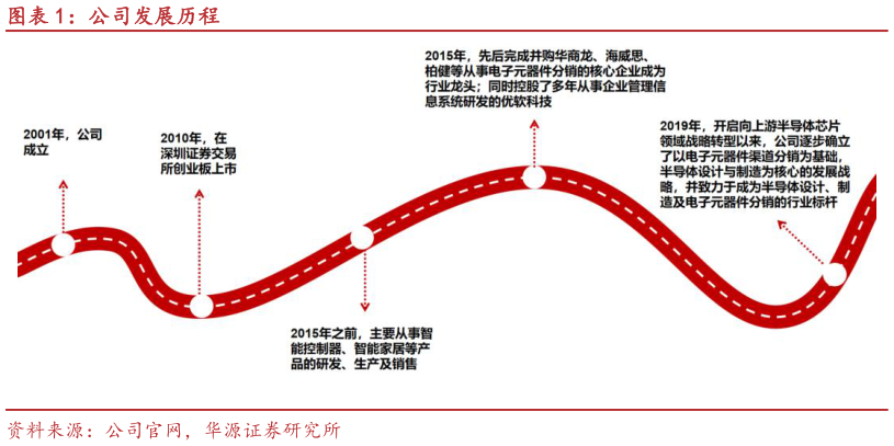 谁能回答公司发展历程?