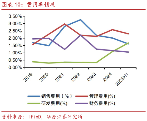 如何了解费用率情况?
