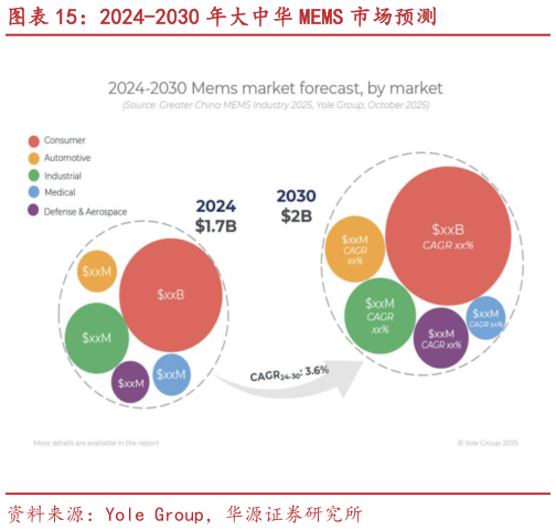如何看待2024-2030 年大中华 MEMS 市场预测?