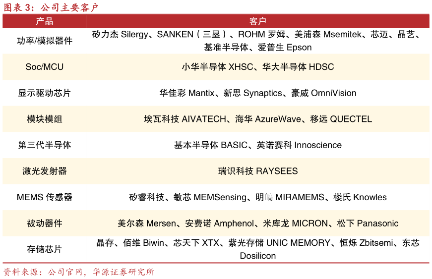 如何解释公司主要客户?