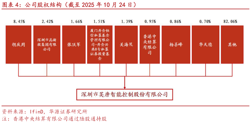 如何了解公司股权结构（截至 2025 年 10 月 24 日）?