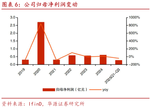 请问一下公司归母净利润变动?