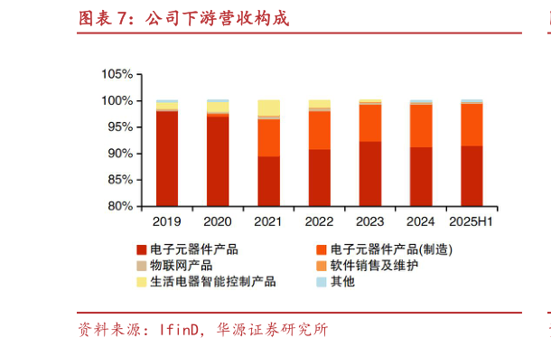 谁知道公司下游营收构成?