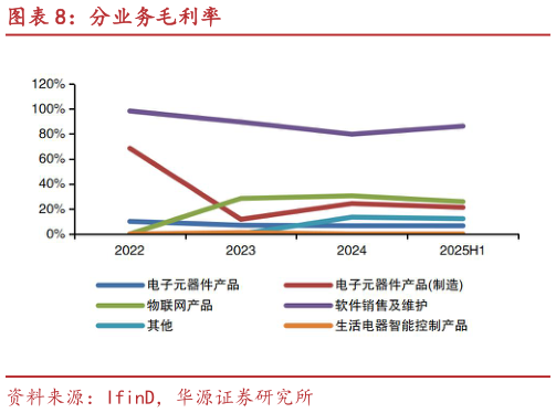 怎样理解分业务毛利率?