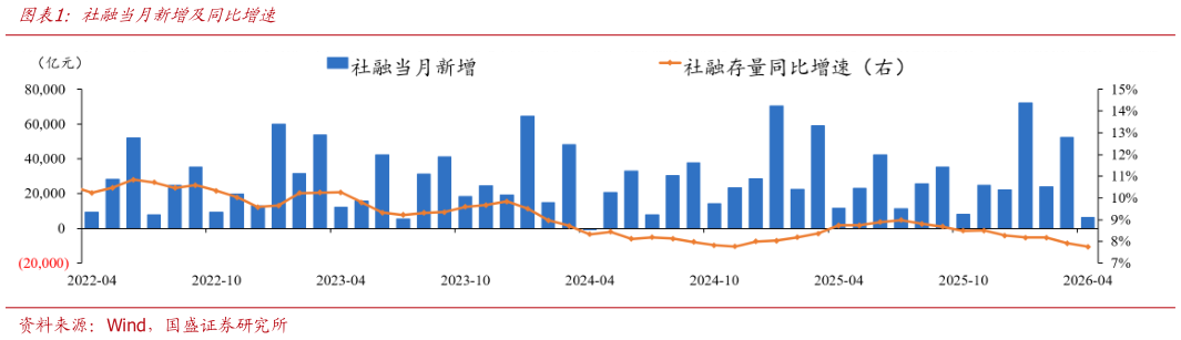 想问下各位网友社融当月新增及同比增速