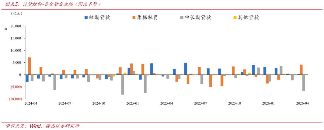 一起讨论下信贷结构-非金融企业端（同比多增）