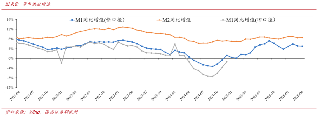 请问一下货币供应增速