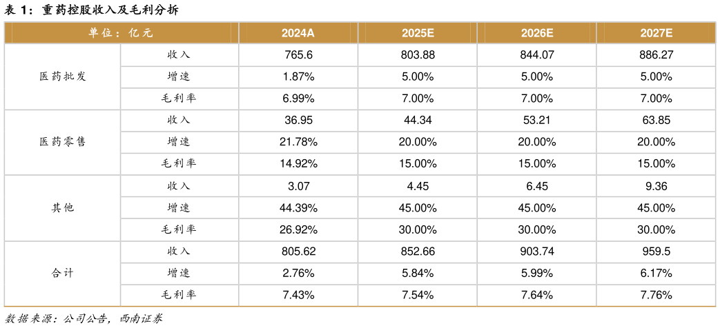 谁能回答重药控股收入及毛利分拆