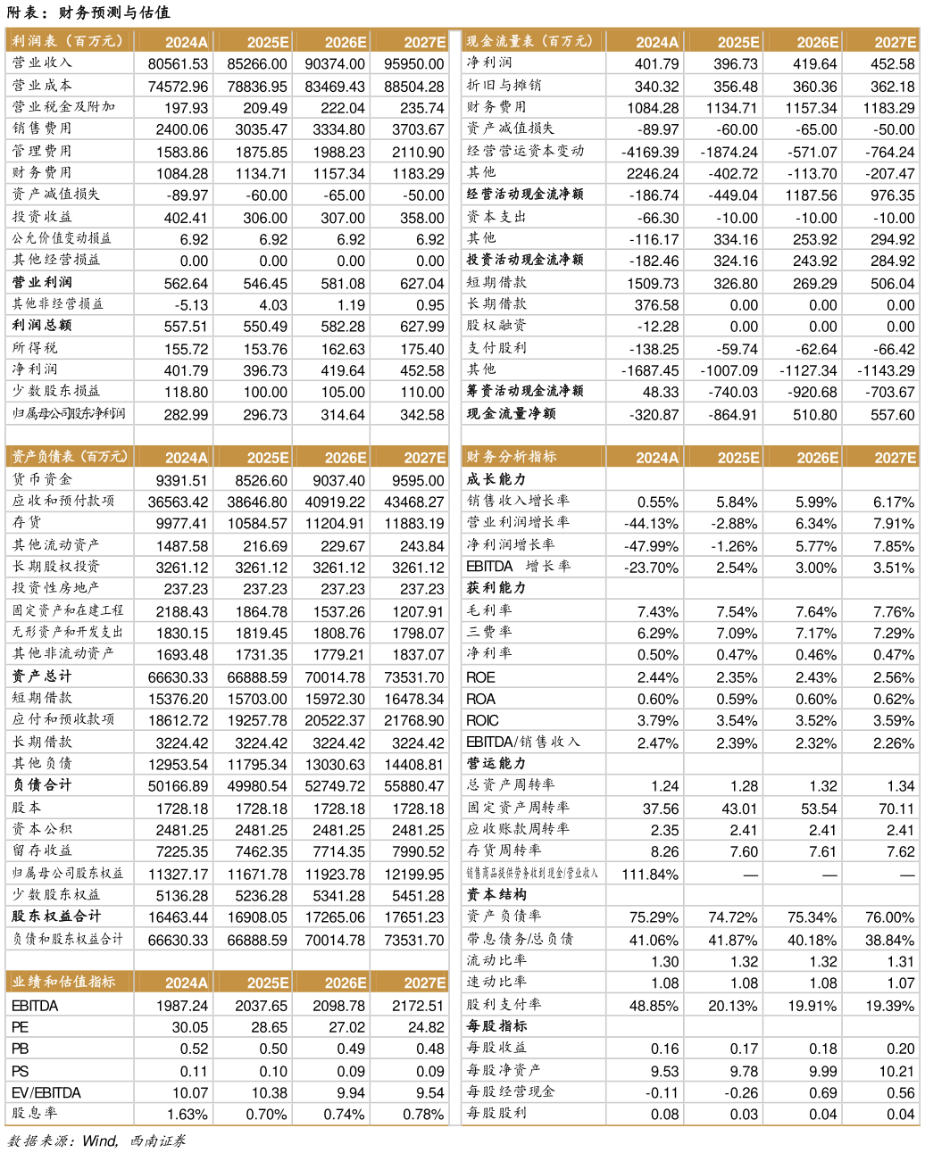 一起讨论下附表：财务预测与估值