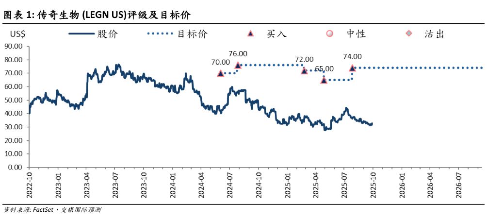 各位网友请教一下传奇生物 LEGN US评级及目标价