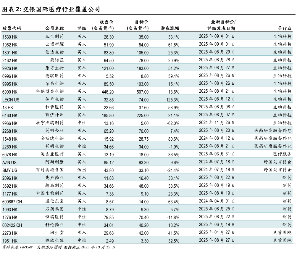 谁能回答交银国际医疗行业覆盖公司