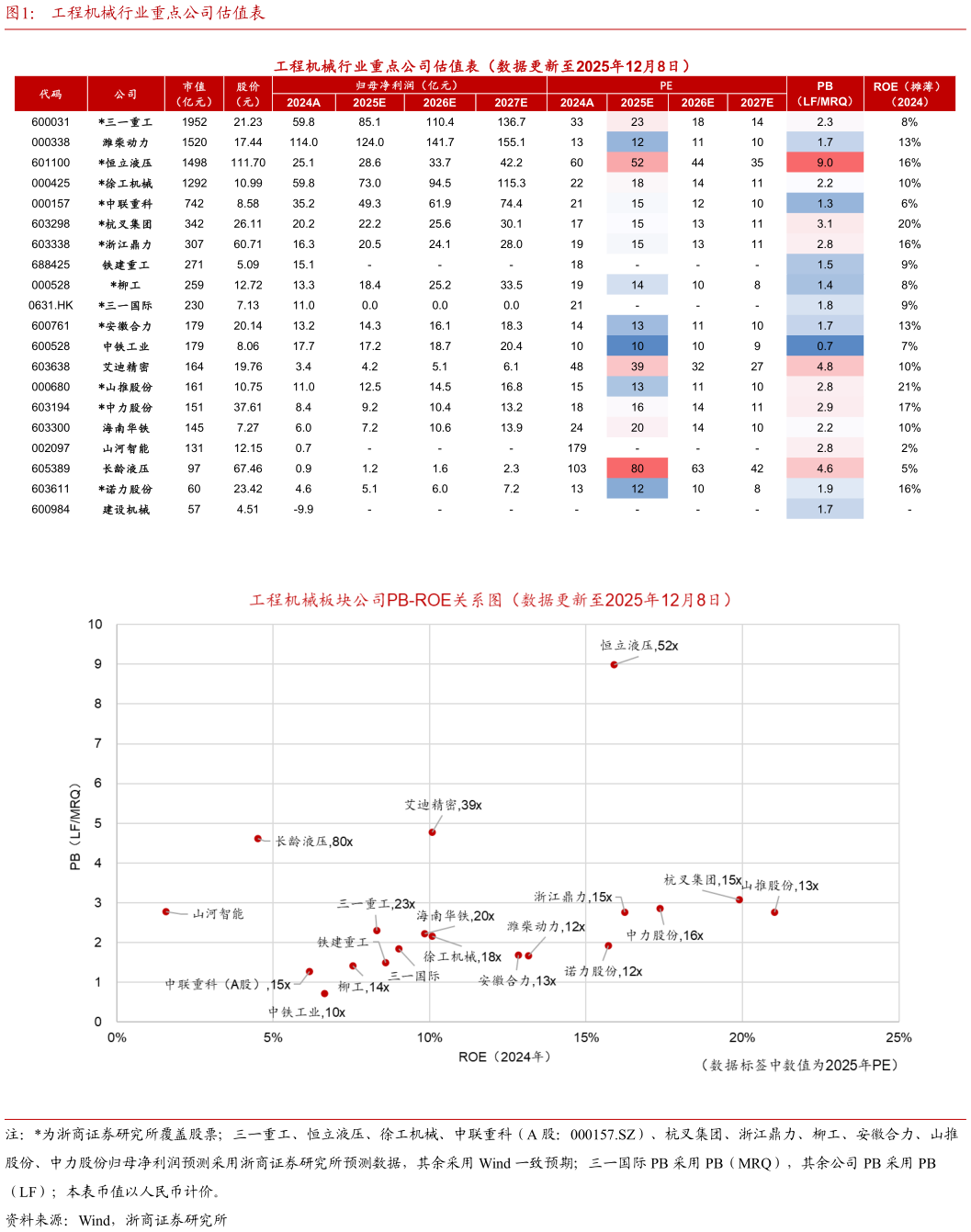 如何解释工程机械行业重点公司估值表