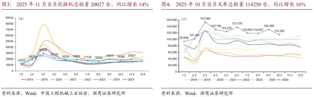 如何解释2025 年 11 月当月挖掘机总销量 20027 台，同比增长 14%    2025 年 10 月当月叉车总销量 114250 台，同比增长 16%2025 年 10 月当月叉车总销量 114250 台，同比增长 16%