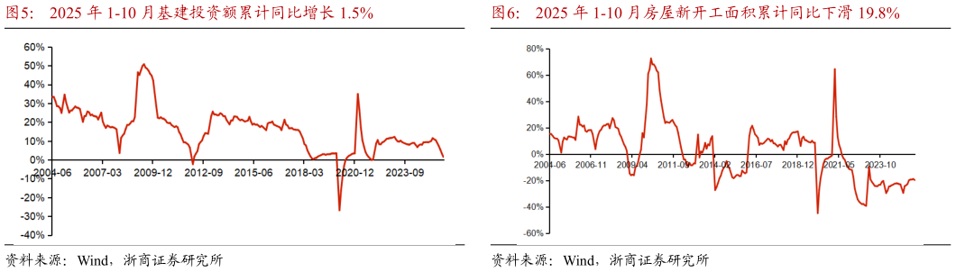 如何才能2025 年 1-10 月基建投资额累计同比增长 1.5%