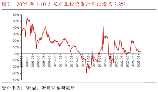 如何了解2025 年 1-10 月采矿业投资累计同比增长 3.8%