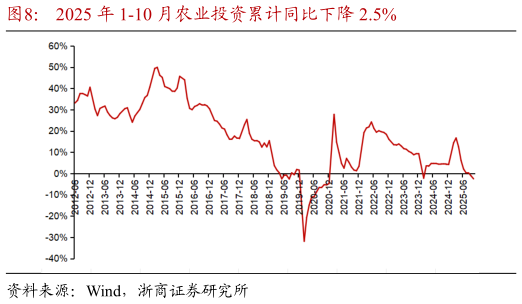 请问一下2025 年 1-10 月农业投资累计同比下降 2.5%