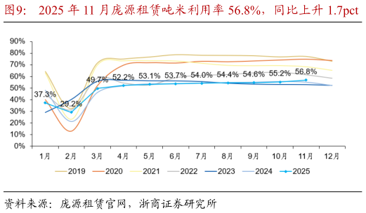 咨询下各位2025 年 11 月庞源租赁吨米利用率 56.8%，同比上升 1.7pct   2025 年 12 月 5 日中国钢材综合价格指数为 92.46