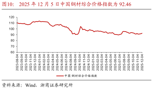咨询大家2025 年 12 月 5 日中国钢材综合价格指数为 92.46