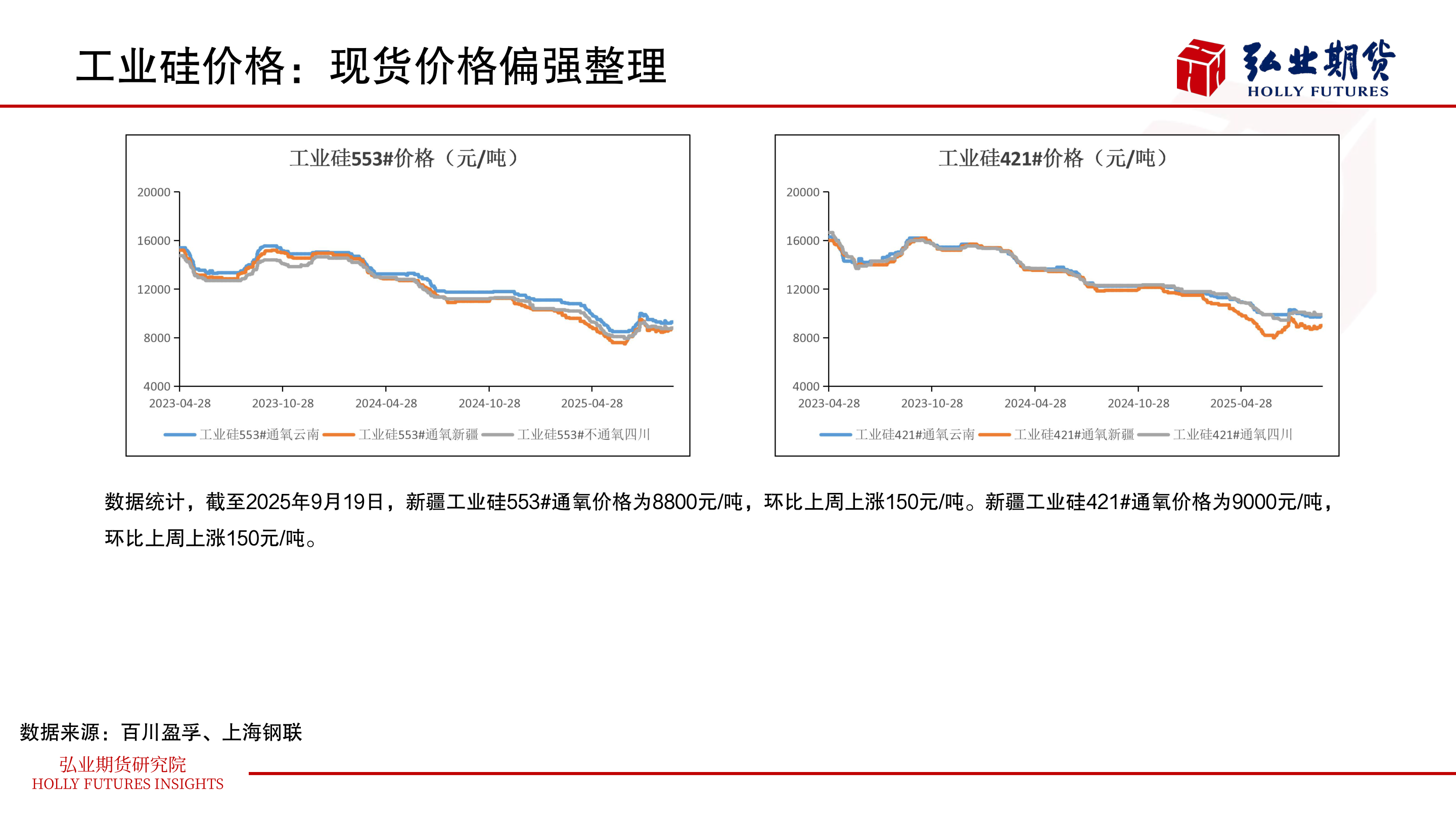 咨询下各位工业硅价格：现货价格偏强整理