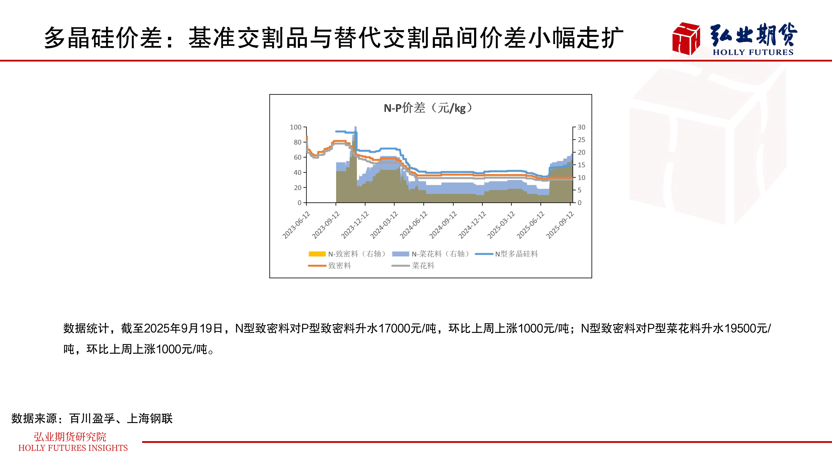 如何才能多晶硅价差：基准交割品与替代交割品间价差小幅走扩