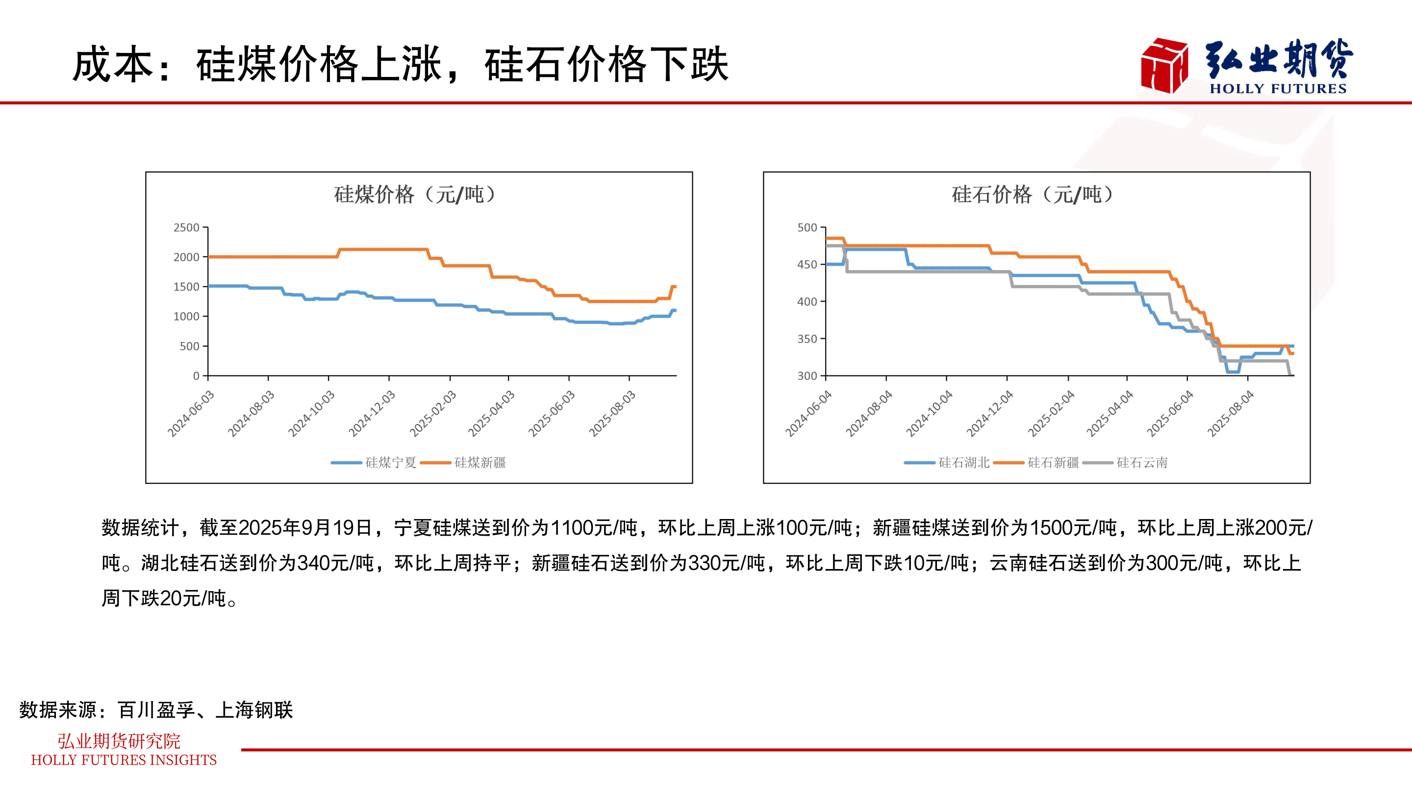 请问一下成本：硅煤价格上涨，硅石价格下跌