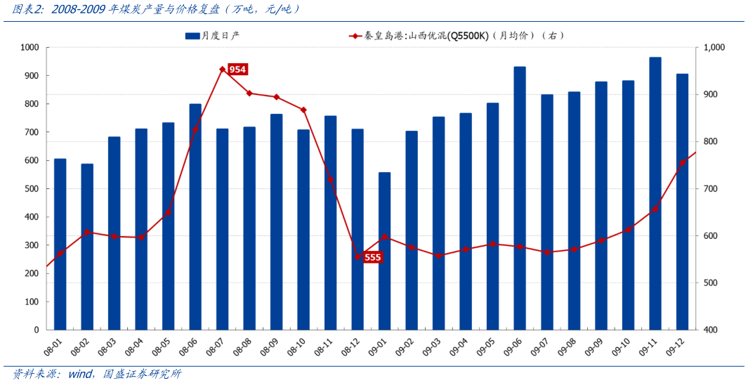 谁知道2008-2009年煤炭产量与价格复盘（万吨，元吨）