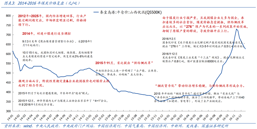 如何了解2014-2016年煤炭价格复盘（元吨）