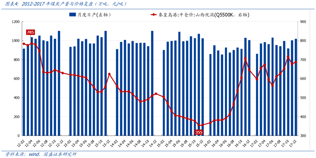 如何了解2012-2017年煤炭产量与价格复盘（万吨，元吨）