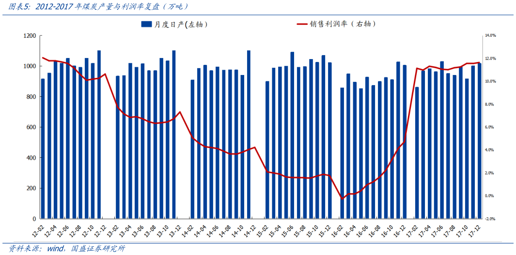 如何看待2012-2017年煤炭产量与利润率复盘（万吨）
