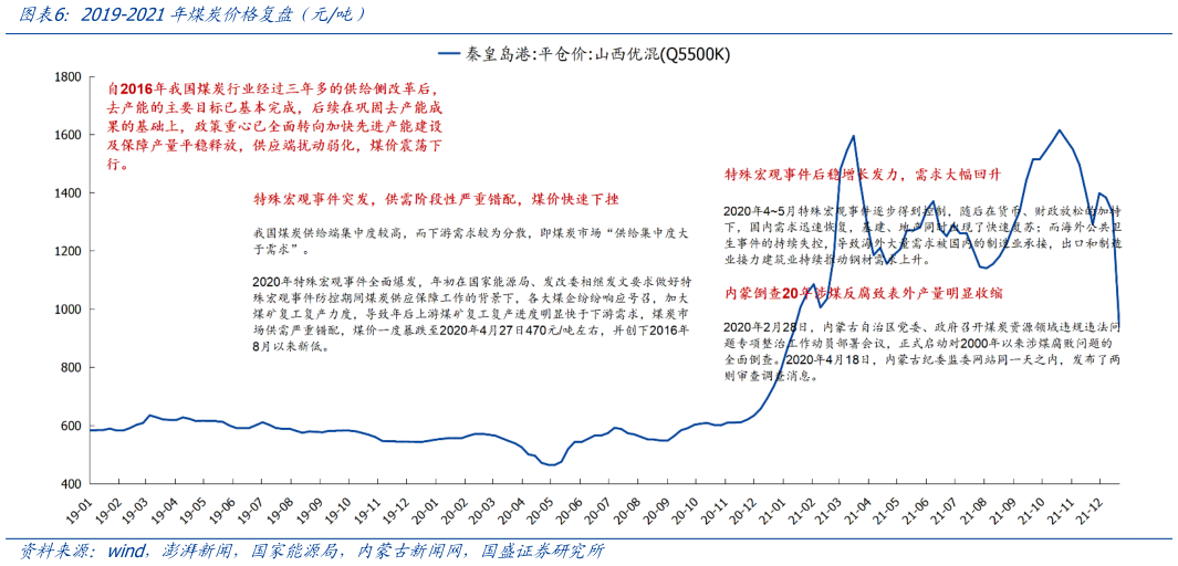 如何才能2019-2021年煤炭价格复盘（元吨）