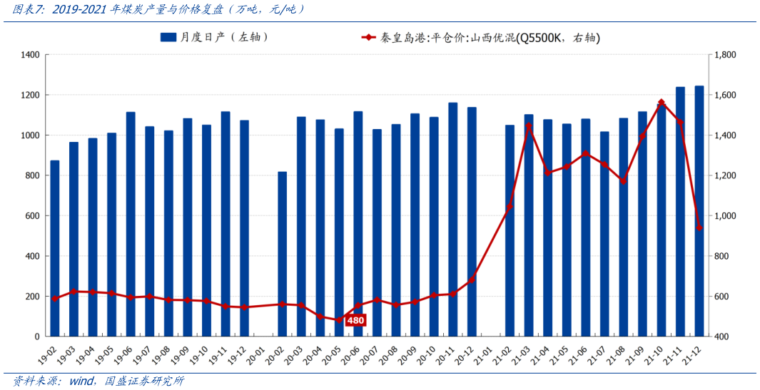 我想了解一下2019-2021年煤炭产量与价格复盘（万吨，元吨）
