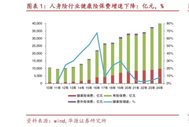 你知道人身险行业健康险保费增速下降：亿元，%