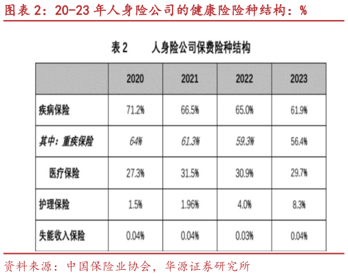 怎样理解20-23 年人身险公司的健康险险种结构：%