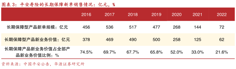 谁能回答平安寿险的长期保障新单销售情况：亿元，%
