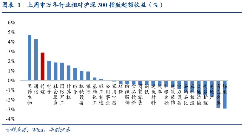 各位网友请教一下上周申万各行业相对沪深 300 指数超额收益(%)?