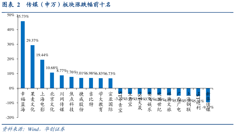 想问下各位网友传媒(申万)板块涨跌幅前十名?