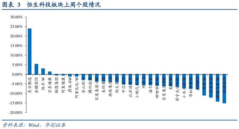 想关注一下恒生科技板块上周个股情况?