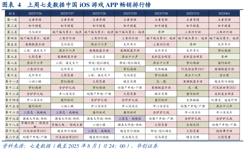 想问下各位网友上周七麦数据中国 iOS 游戏 APP 畅销排行榜?