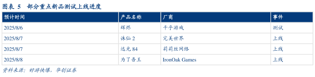 如何了解部分重点新品测试上线进度?