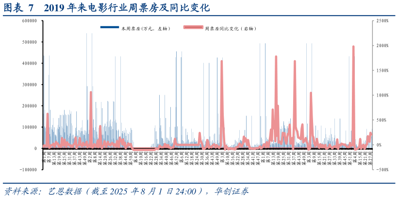 你知道2019 年来电影行业周票房及同比变化?