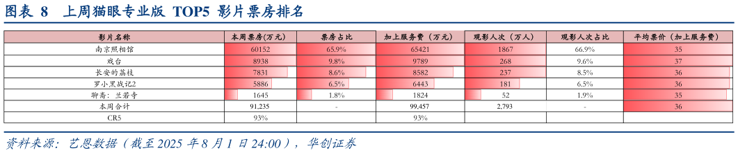 谁能回答上周猫眼专业版 TOP5 影片票房排名?