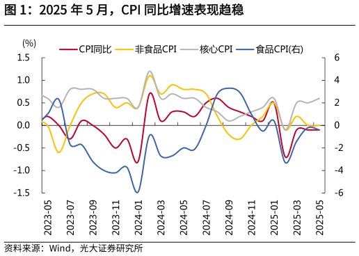 各位网友请教一下2025 年 5 月，CPI 同比增速表现趋稳