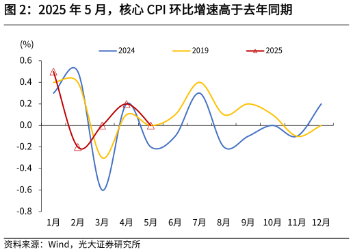 如何解释2025 年 5 月，核心 CPI 环比增速高于去年同期