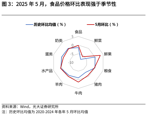 各位网友请教一下2025 年 5 月，食品价格环比表现强于季节性