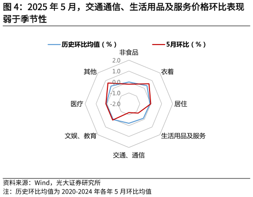 你知道2025 年 5 月，交通通信、生活用品及服务价格环比表现