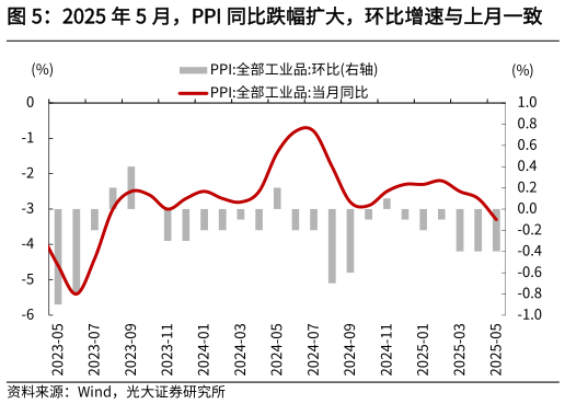各位网友请教一下2025 年 5 月，PPI 同比跌幅扩大，环比增速与上月一致
