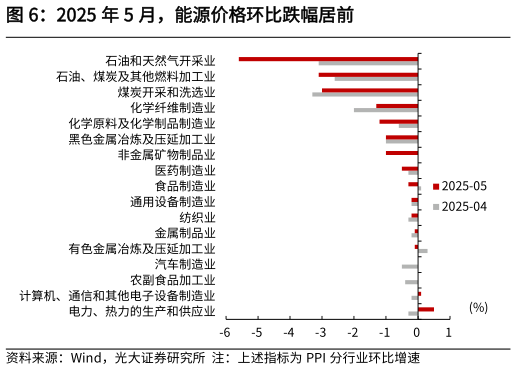 想问下各位网友2025 年 5 月，能源价格环比跌幅居前