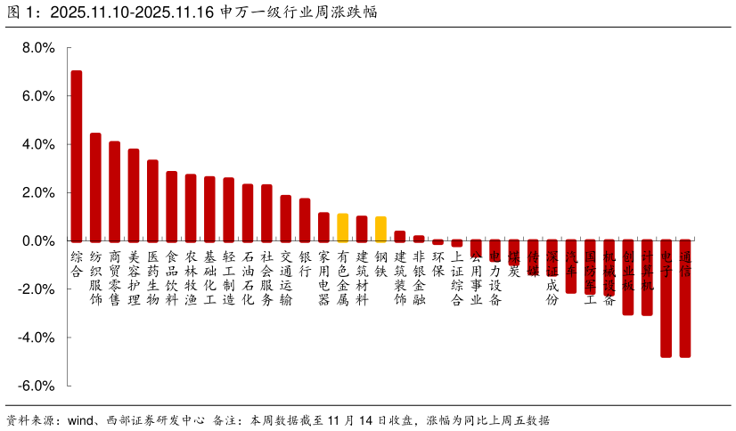 如何看待2025.11.10-2025.11.16 申万一级行业周涨跌幅