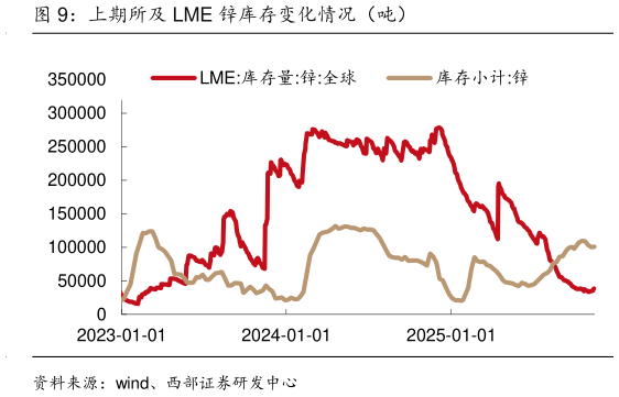 请问一下上期所及 LME 锌库存变化情况（吨）