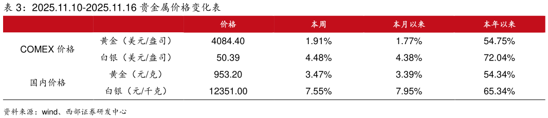 谁能回答2025.11.10-2025.11.16 贵金属价格变化表